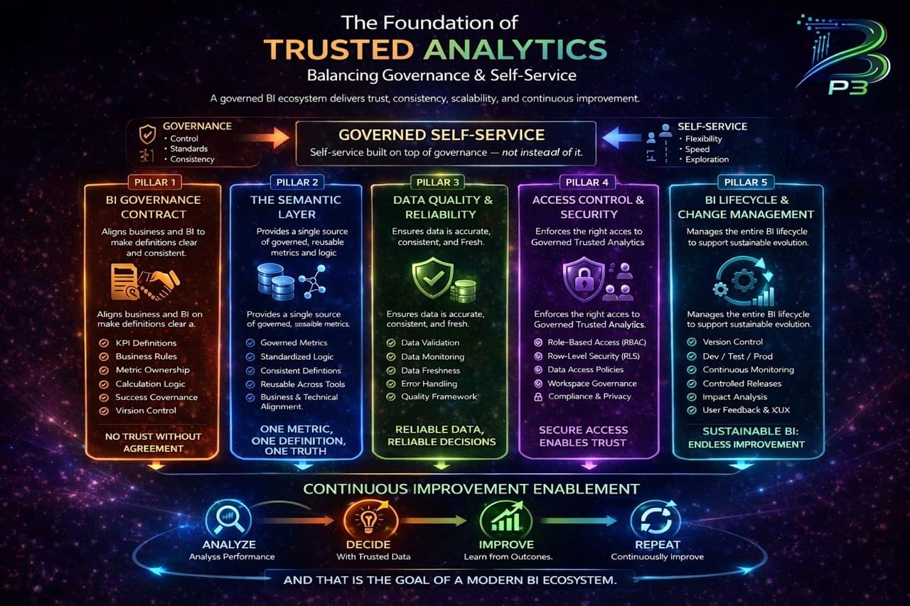 The Foundation of Trusted Analytics — 5 Pillars of BI Governance