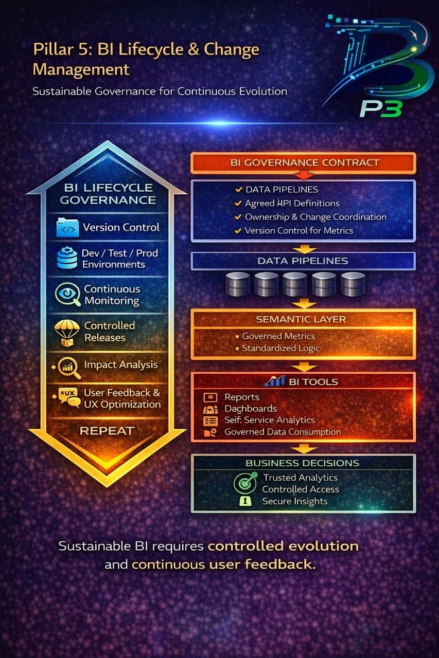 Pillar 5: BI Lifecycle and Change Management